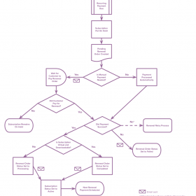 Renewal-Process-Flowchart-Scheduled-Renewal